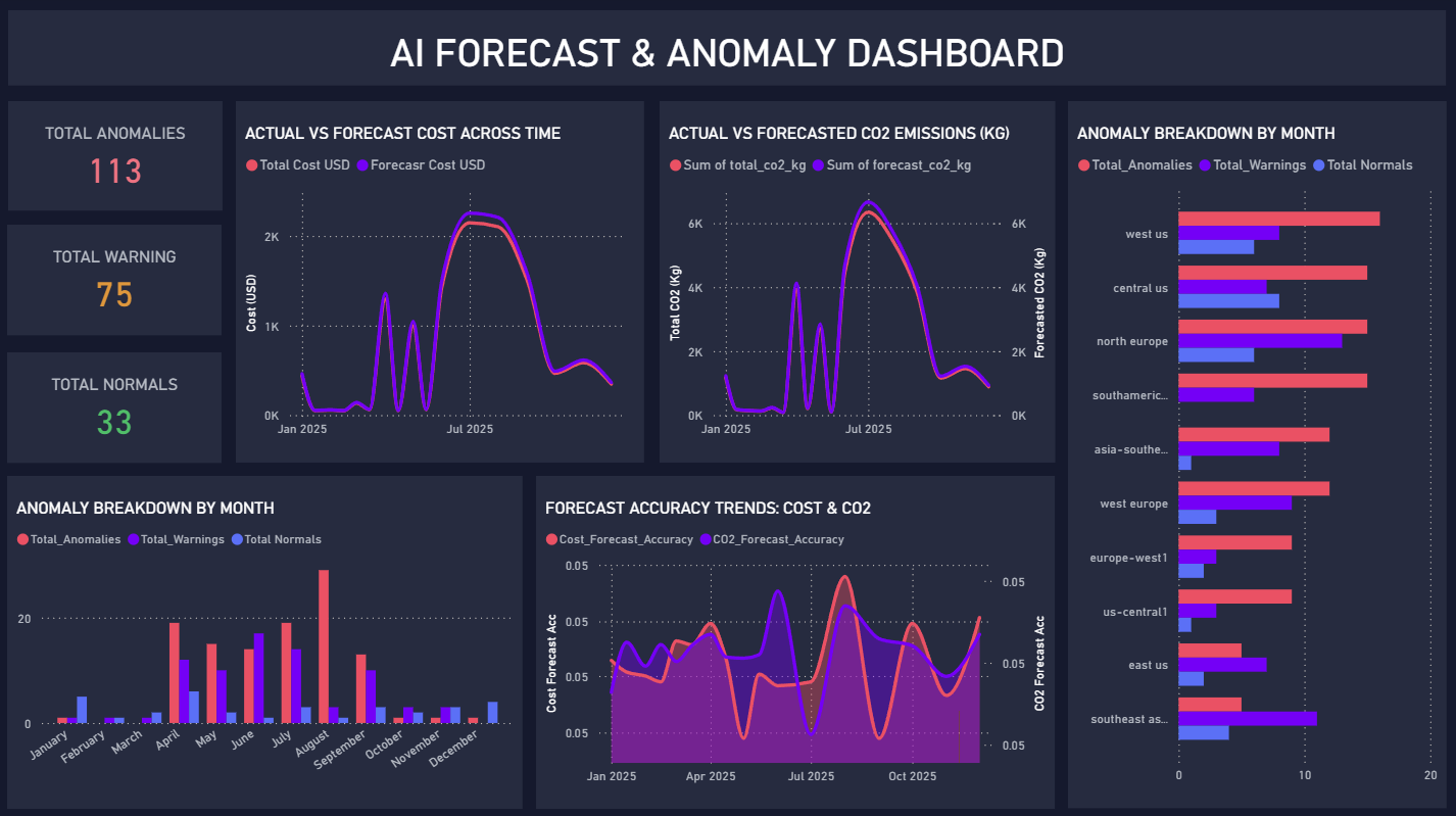 AI Forecast & Anomaly Dashboard — Power BI dashboard screenshot
